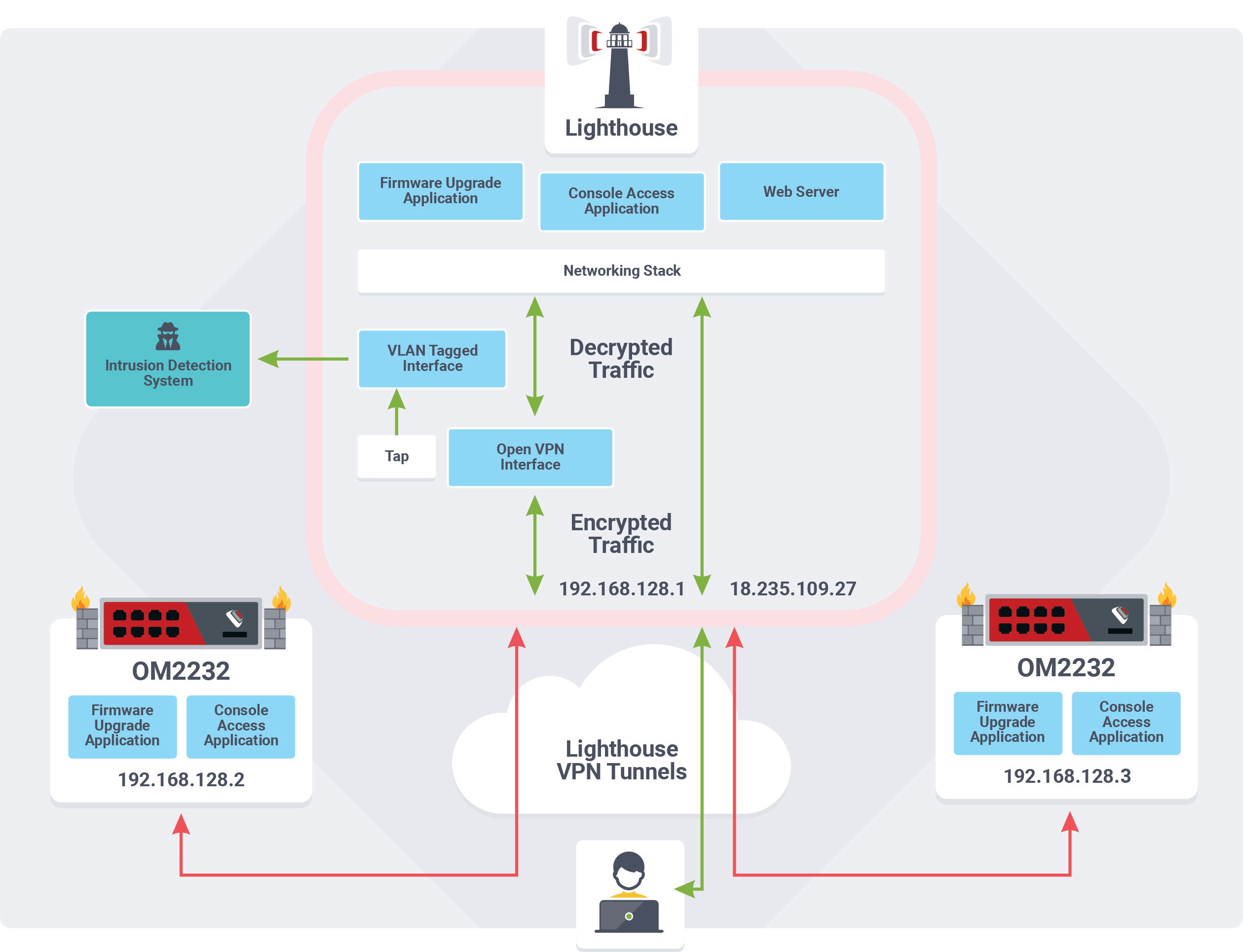 Image of Network Traffic mirrorinh