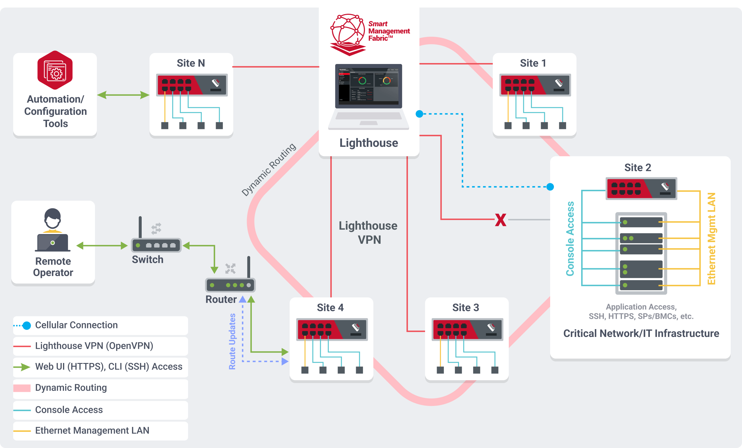 Image showing Smart Management deployment