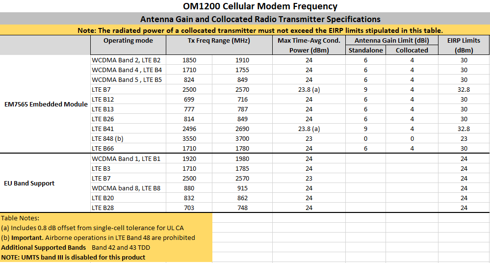 Cellular Modem Antenna Gain Specifications